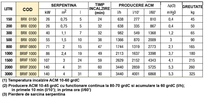 Boilere inox BRXF - tabel date tehnice